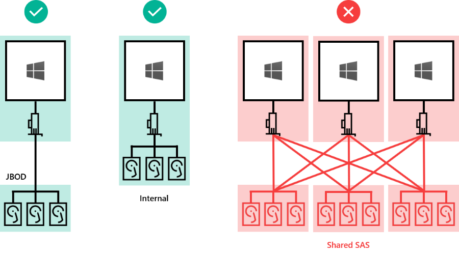 Diagrama mostrando como as unidades internas e externas conectadas diretamente a um servidor são suportadas, mas a SAS compartilhada não é