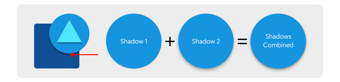 Um diagrama mostrando vários ícones demonstrando como usar sombras para representar várias metáforas separadas com vários componentes