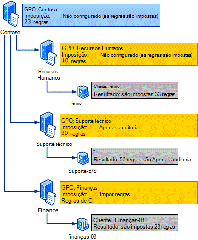 gráfico de herança de imposição de regras do applocker.