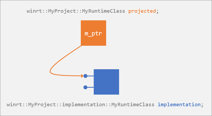 Tipo projetado e tipo de implementação