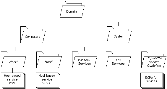 default domain partition container hierarchy