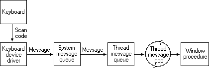 modelo de processamento de entrada de teclado