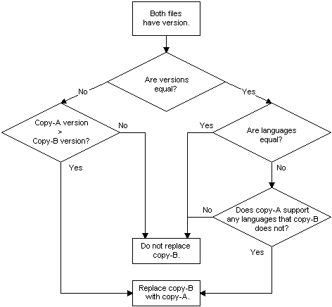 regras de controle de versão de arquivo padrão quando ambos os arquivos têm o mesmo nome ou número de versão