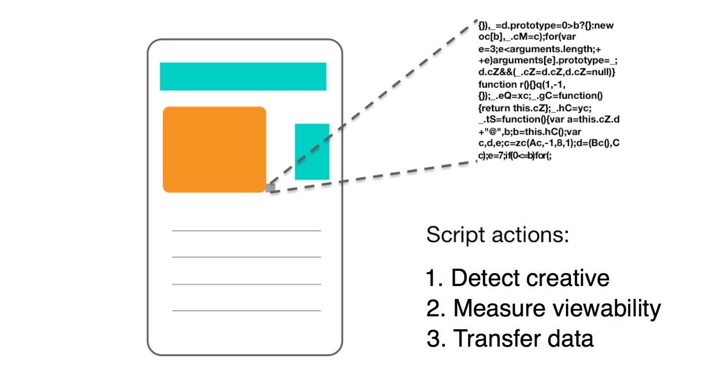 Diagram that shows how viewability is measured.