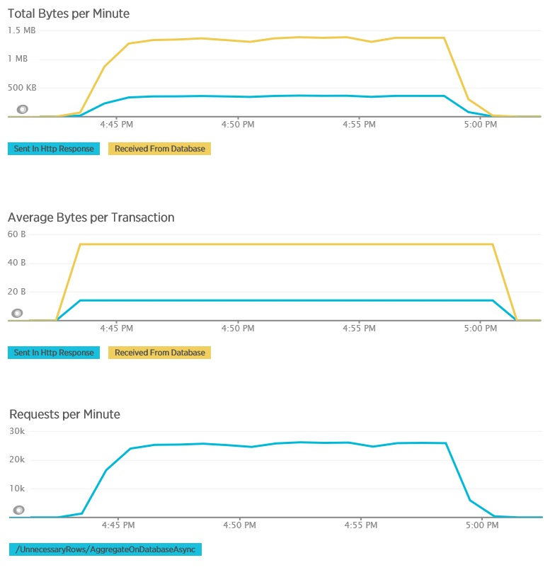 Данные телеметрии для метода AggregateOnDatabaseAsync