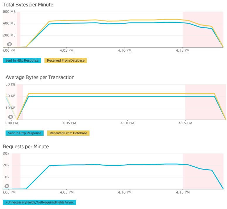 Телеметрия для метода GetRequiredFieldsAsync