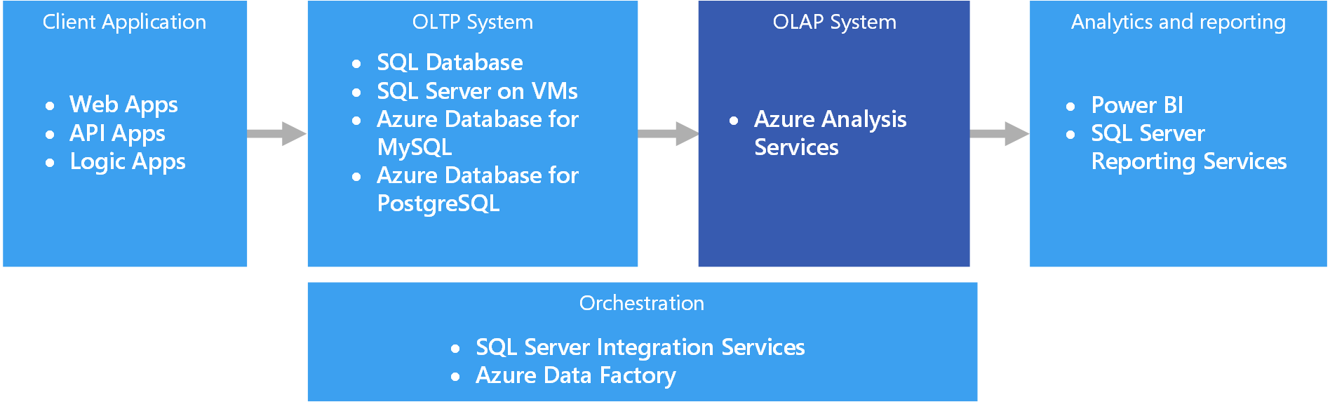 Схема, демонстрирующая логическую архитектуру OLAP в Azure.