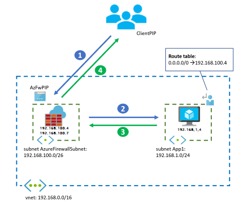 схема, показывающая только брандмауэр Azure.