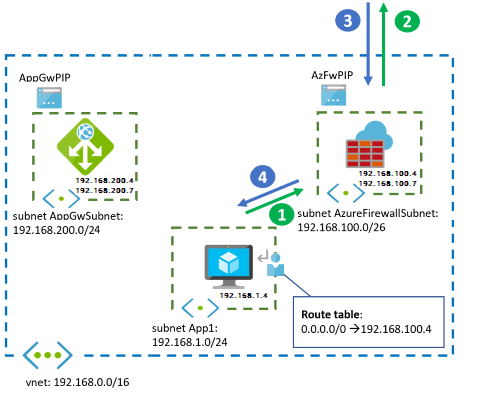 диаграмме, в которая отображается шлюз приложений и брандмауэр Azure параллельно, поток исходящего трафика.