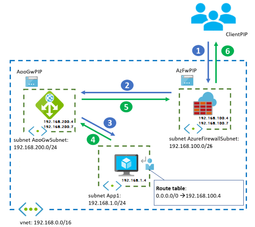 , в которую отображается шлюз приложений после брандмауэра Azure.