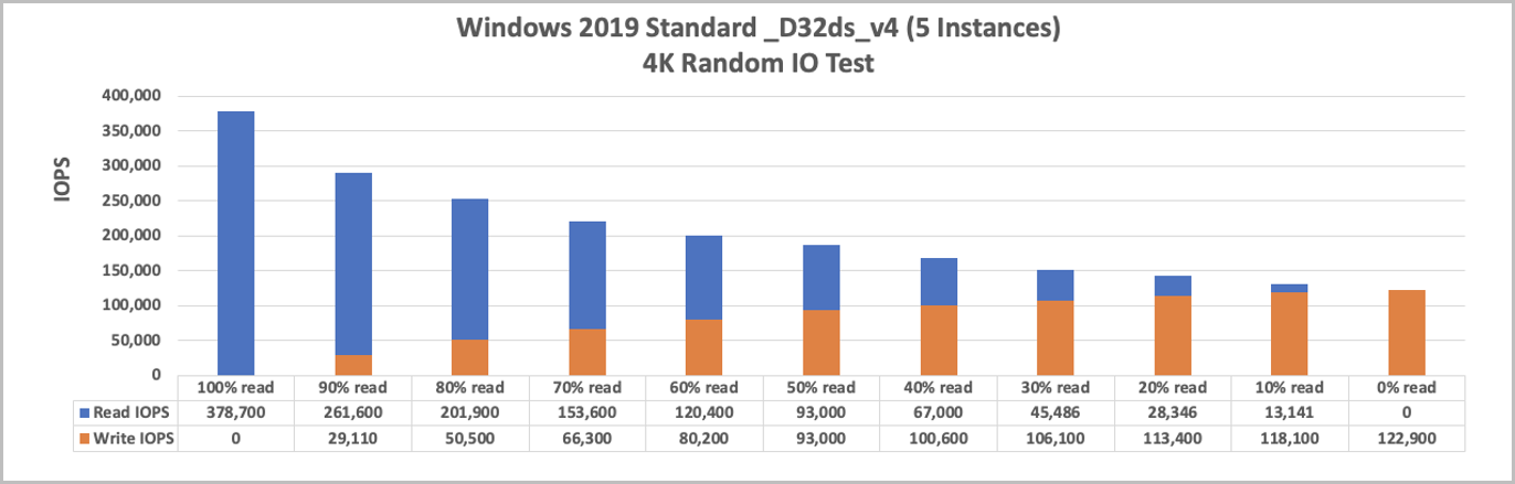 Диаграмма, на которой показан стандартный тест ввода-вывода _D32ds_v4 4K для Windows 2019 с 5 экземплярами.