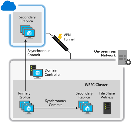 Схема групп доступности, настроенных из локальной среды в Azure.