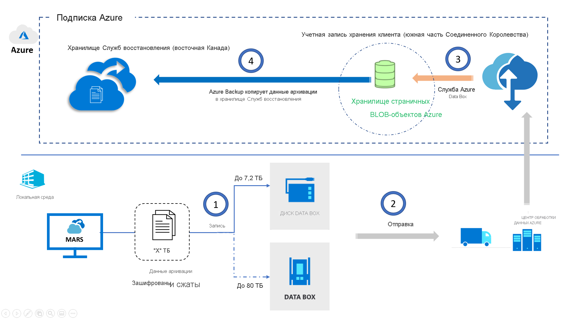 Архитектура Azure Backup с использованием Azure Data Box