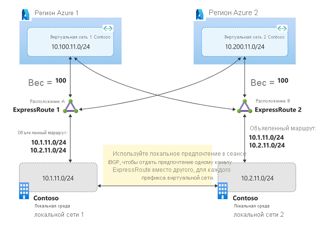 Схема: решение 1 с каналами ExpressRoute типа 