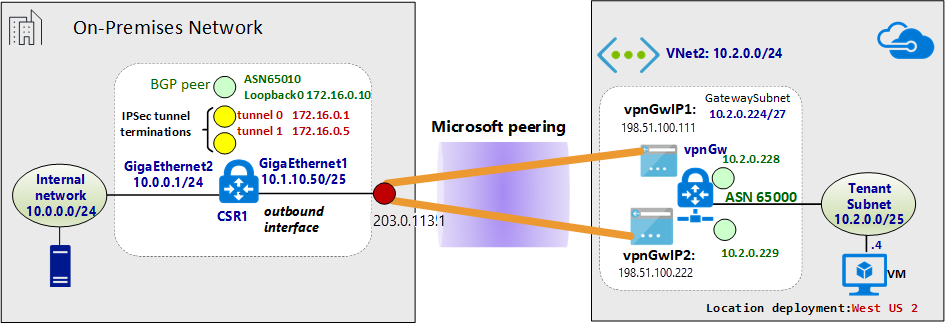 Схема сетевой среды после установки VPN между локальной средой и Azure.