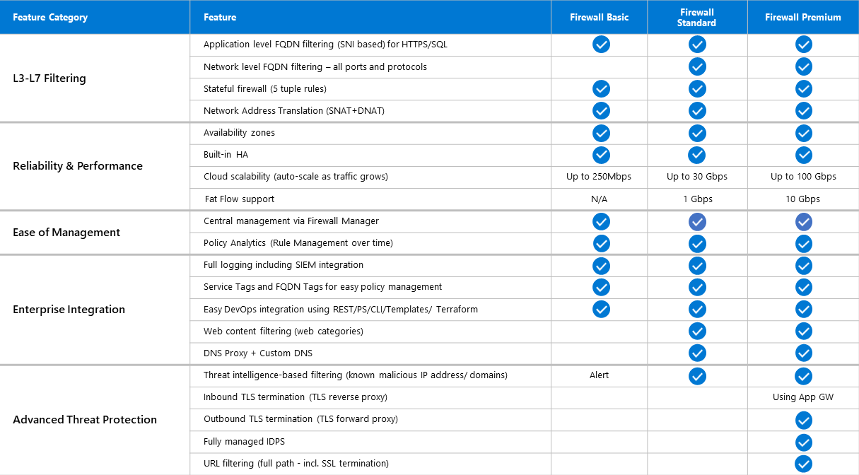 Таблица функций версии Брандмауэр Azure.