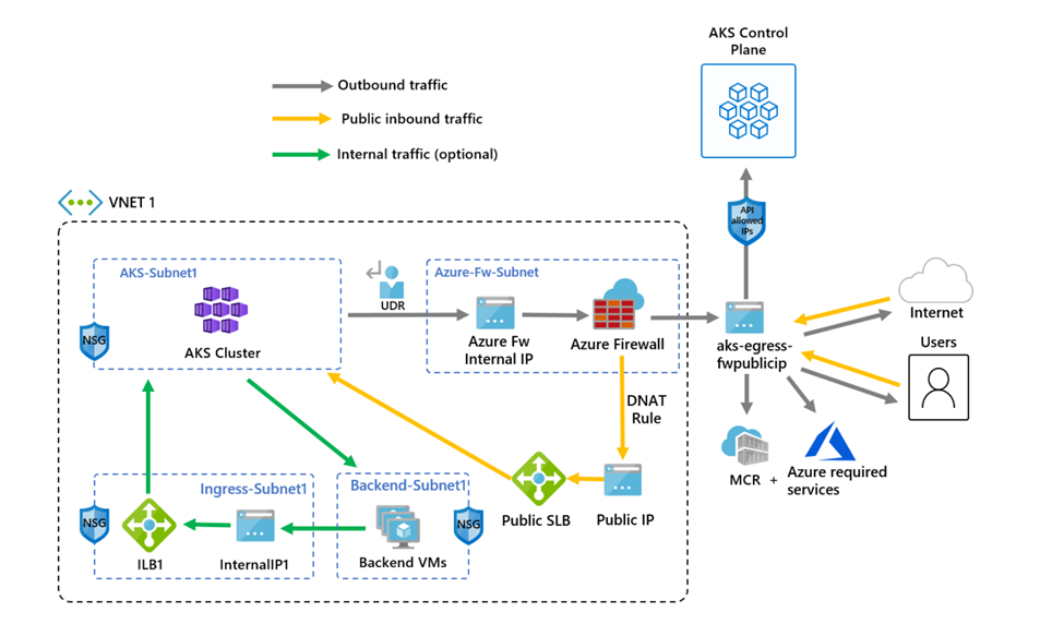 Схема кластера AKS с Брандмауэром Azure Firewall для фильтрации входящего и исходящего трафика.