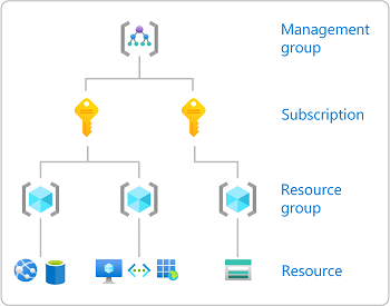 Схема, показывая уровни областей для Azure RBAC.