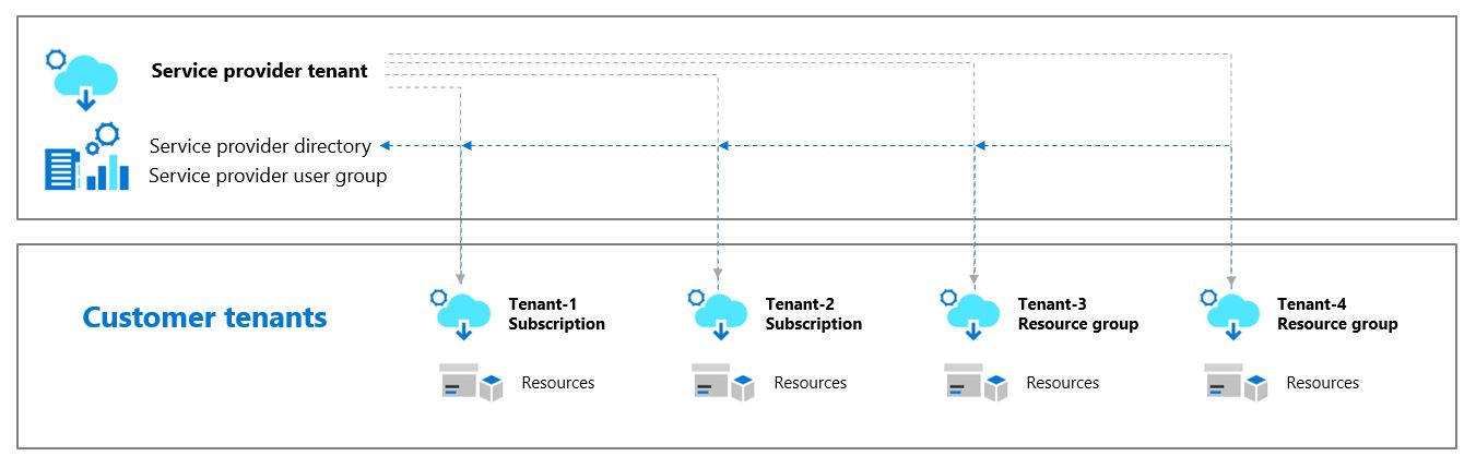 Схема, иллюстрирующая управление делегированными ресурсами Azure