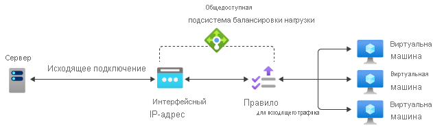 Схема правила для исходящего трафика