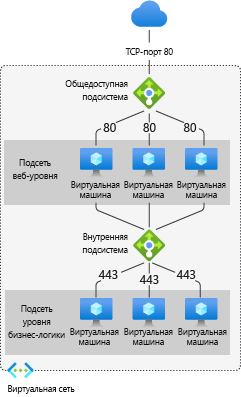 На схеме показан трафик подсистемы балансировки нагрузки.