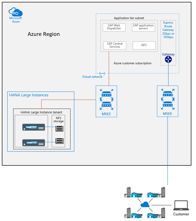 Виртуальная сеть Azure подключена к SAP HANA в Azure (крупные экземпляры) и к локальной сети