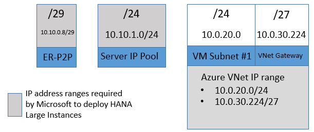 Диапазоны IP-адресов, необходимые для минимального развертывания SAP HANA в Azure (крупные экземпляры)