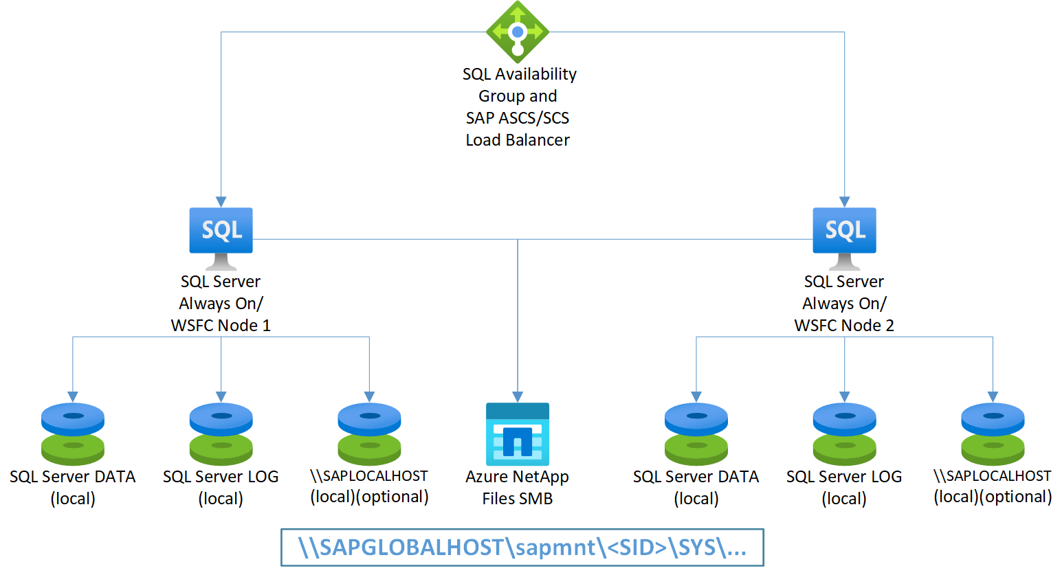 Рис. SAP ASCS/SCS на узлах группы доступности Always On SQL Server, использующих SMB службы Azure NetApp Files