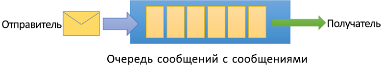 На схеме показана очередь служебная шина с отправителем и получателем отправки и получения сообщений.