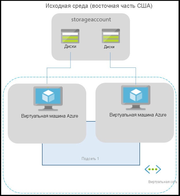 Схема, на которой показана типичная среда Azure для приложений, работающих на виртуальных машинах Azure.