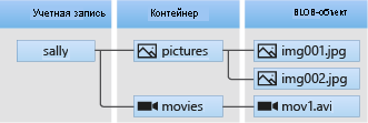 Схема архитектуры службы хранилища BLOB-объектов