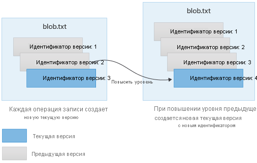 Диаграмма, показывающая, как работает управление версиями BLOB-объектов