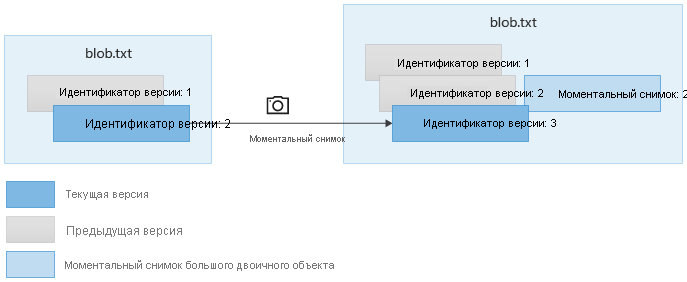 Схема, показывающая моментальные снимки BLOB-объектов с версией.