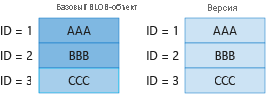 На схеме 2 показано выставление счетов за уникальные блоки в базовом BLOB-объекте и предыдущей версии.