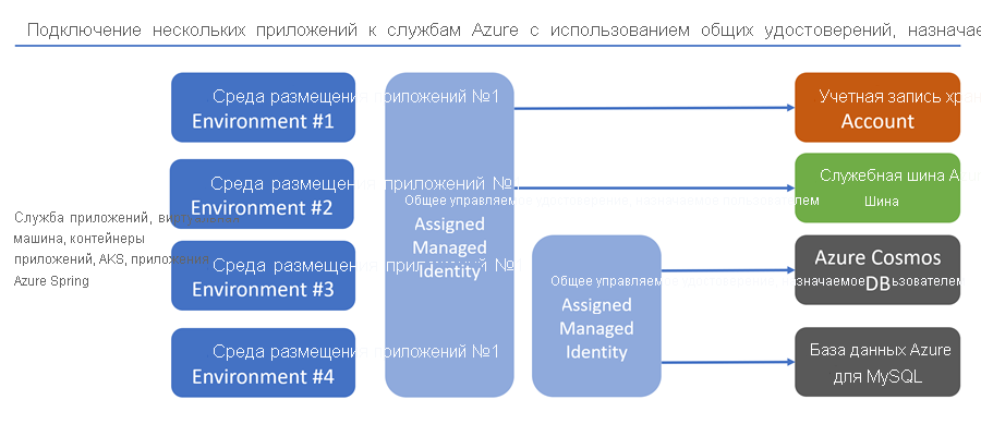 Diagram showing multiple user-assigned managed identities.