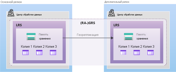 Диаграмма, показывающая, как данные реплицируются с помощью GRS или RA-GRS