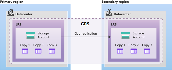 Схема, показывающая, как данные реплицируются с помощью GRS.