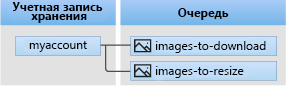 Diagram of Queue storage architecture