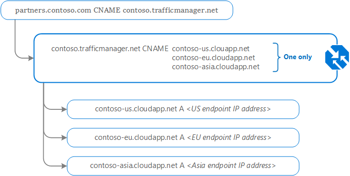 Конфигурация DNS диспетчера трафика