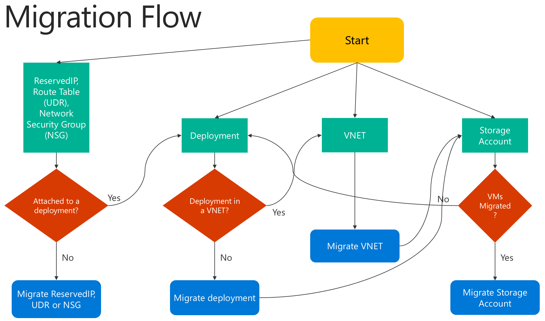 Screenshot that shows the migration steps