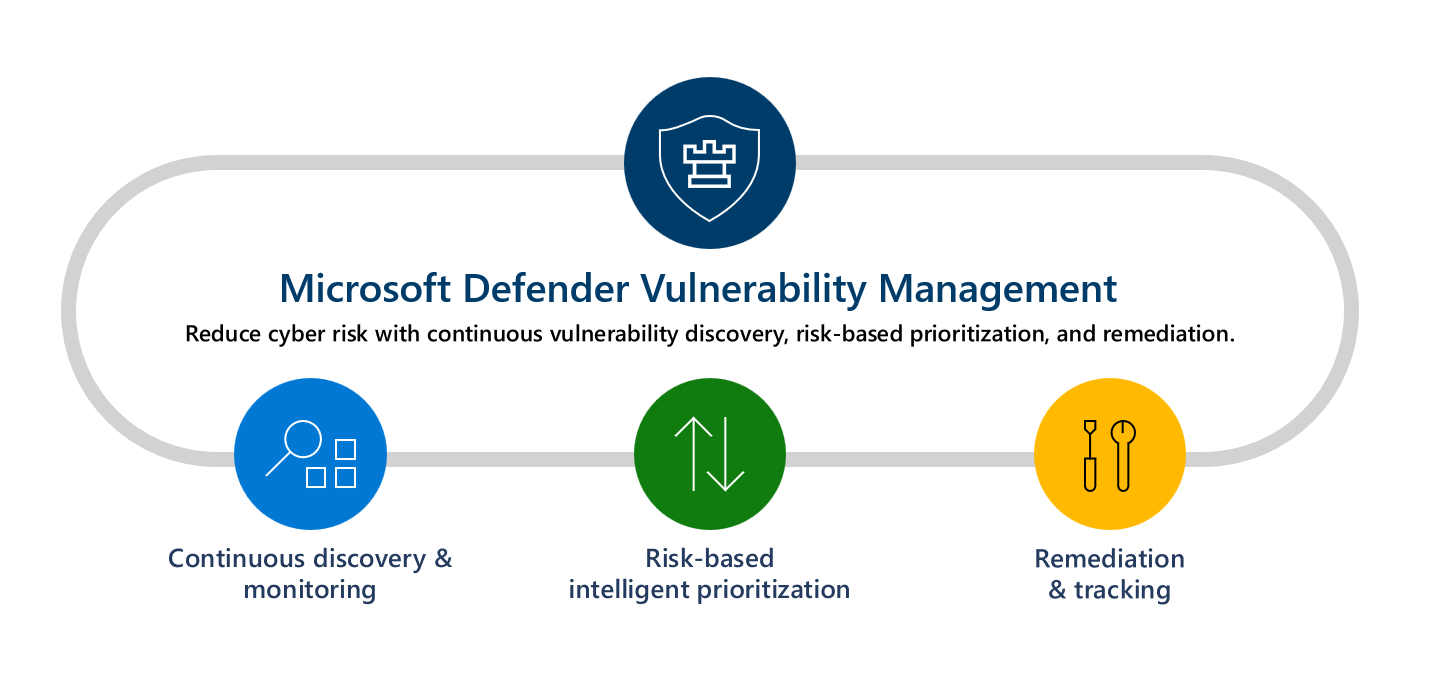 Снимок экрана: функции и возможности управления уязвимостями в Microsoft Defender.