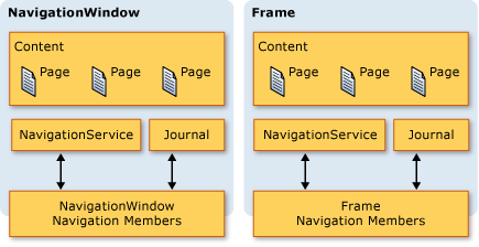 Журнал в кадре и в NavigationWindow