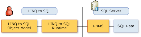 Screenshot that shows the Linq Object Model.