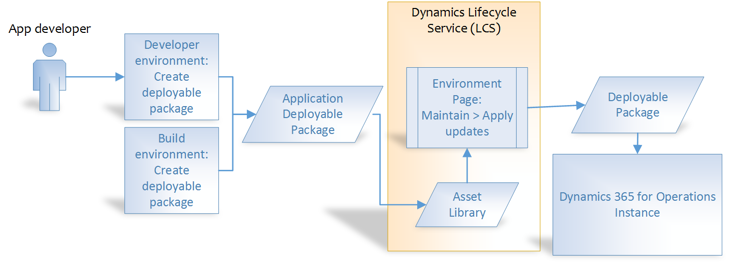 Create and apply a deployment package.