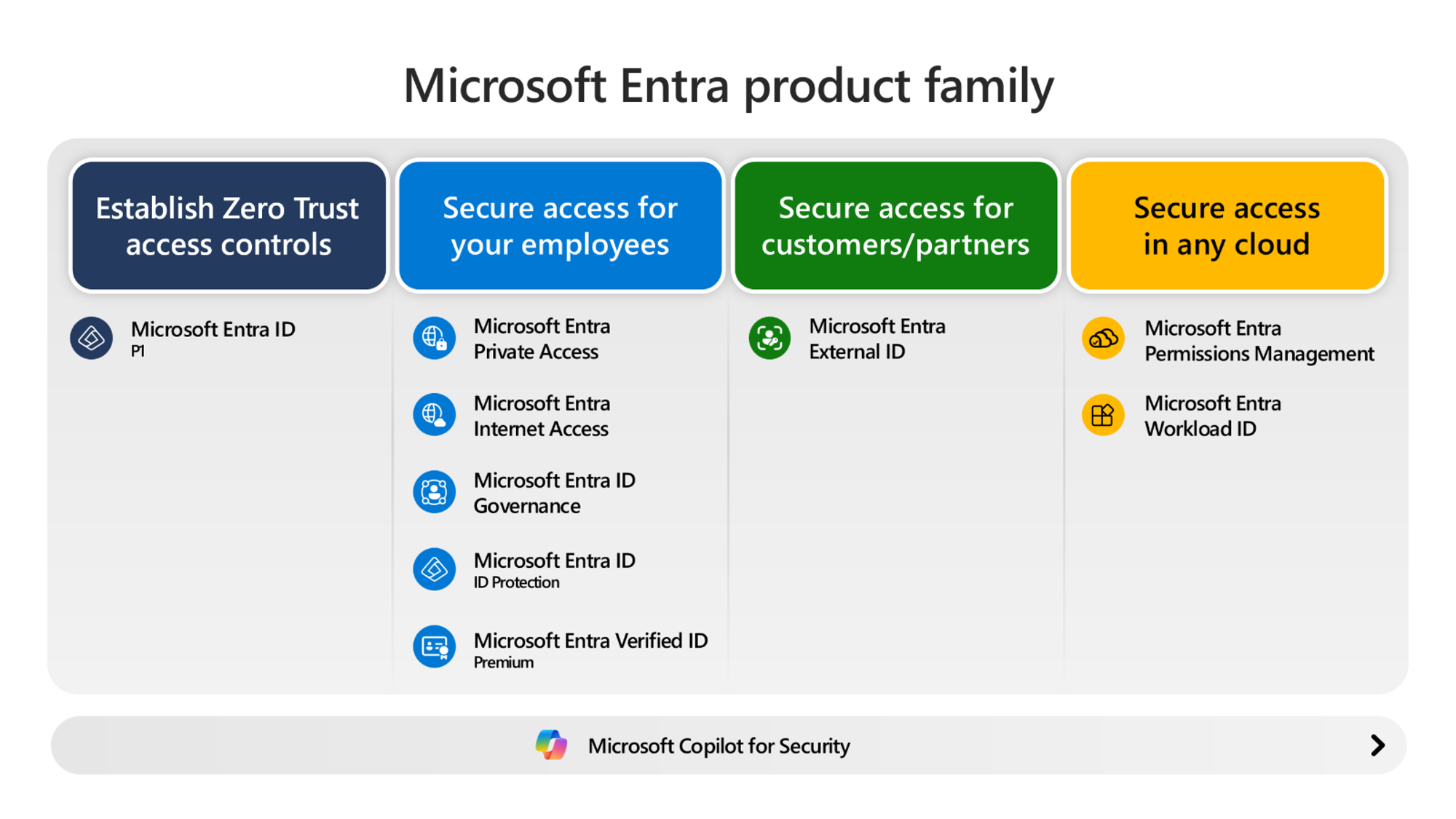 Схема продуктов Microsoft Entra на четырех этапах зрелости.