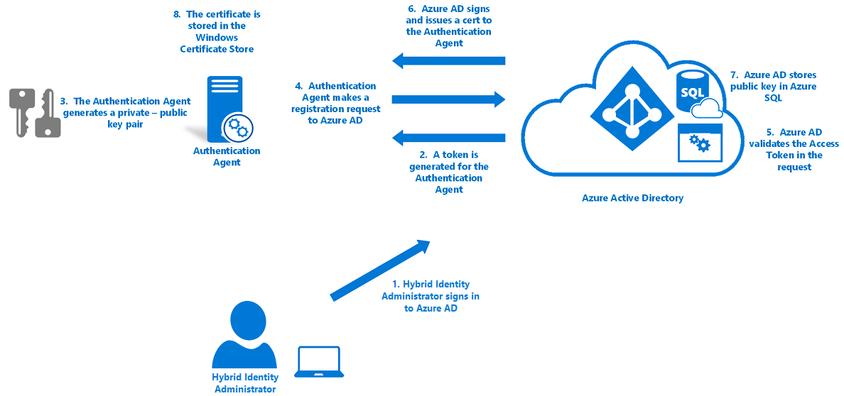 Схема, изображающая регистрацию агента проверки подлинности с помощью Azure AD.