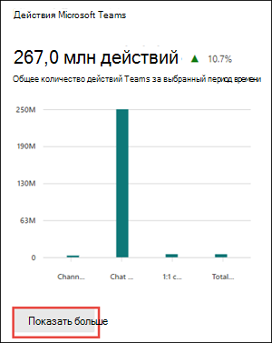 Отчеты Microsoft 365 — действия Microsoft Teams карта.