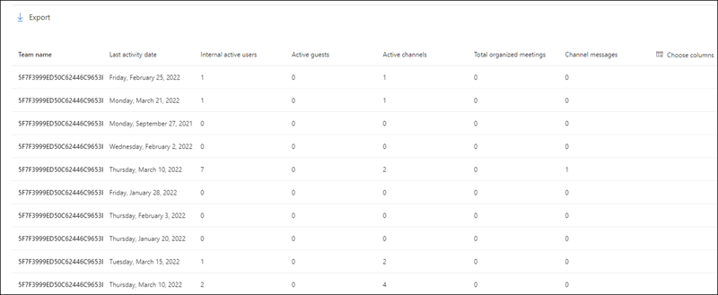 Отчеты Microsoft 365 — таблица действий по использованию Microsoft Teams.