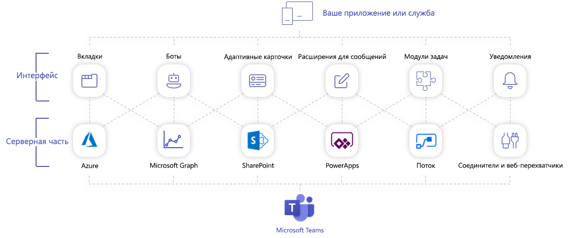 Схема, показывающая концептуальное представление решения Teams.