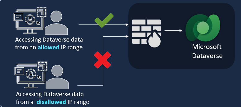 Диаграмма, иллюстрирующая функцию брандмауэра IP-адресов в Dataverse.